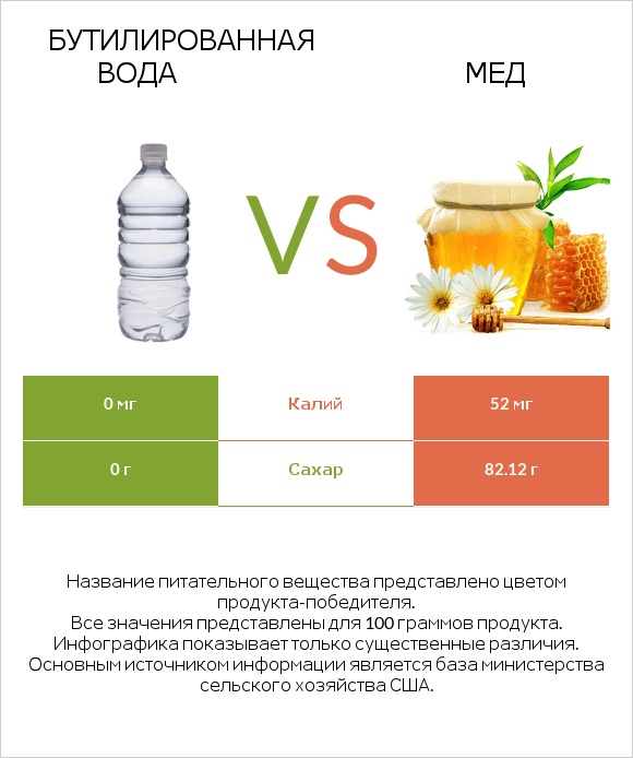 Бутилированная вода vs Мед infographic