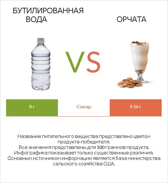 Бутилированная вода vs Орчата infographic