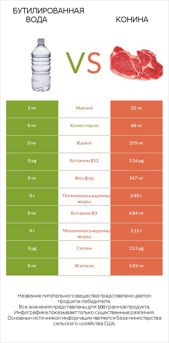 Бутилированная вода vs Конина infographic