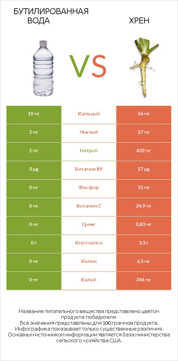 Бутилированная вода vs Хрен infographic