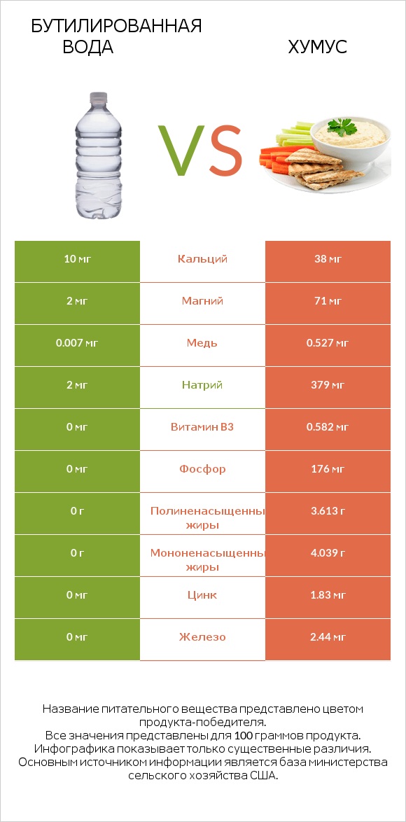 Бутилированная вода vs Хумус infographic