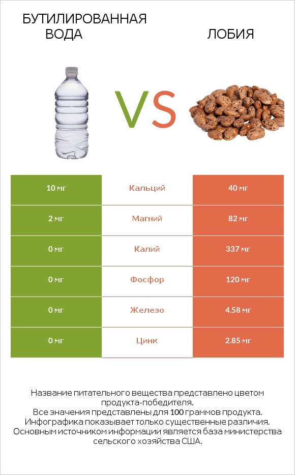 Бутилированная вода vs Лобия infographic