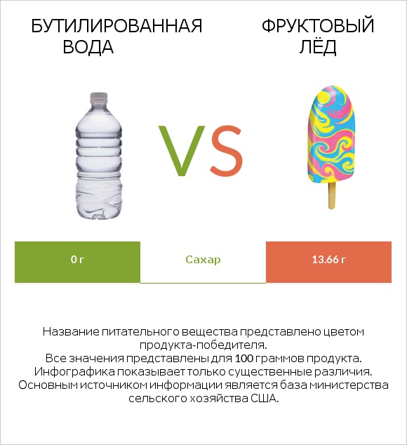 Бутилированная вода vs Фруктовый лёд infographic