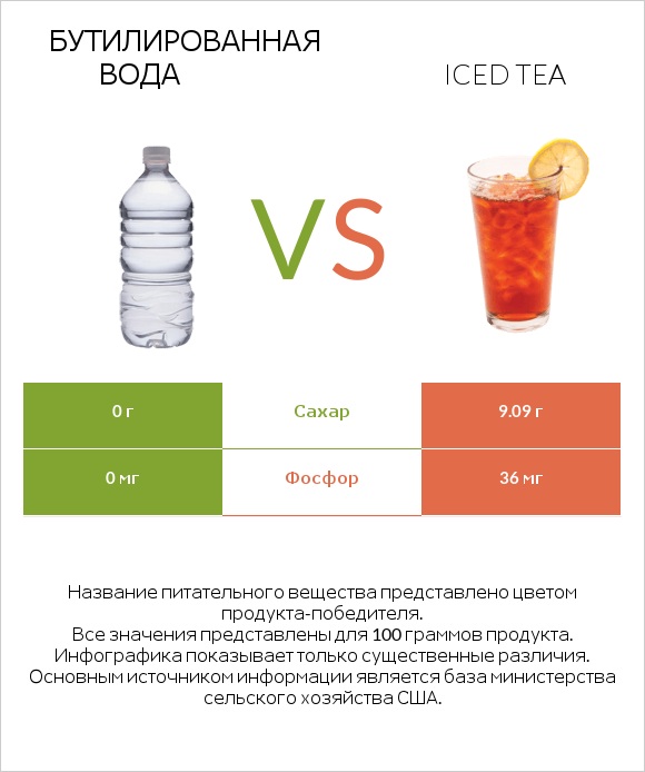 Бутилированная вода vs Iced tea infographic