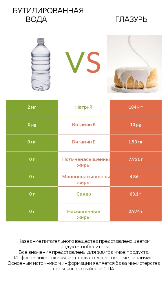 Бутилированная вода vs Глазурь infographic