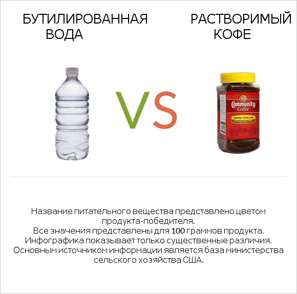 Бутилированная вода vs Растворимый кофе infographic
