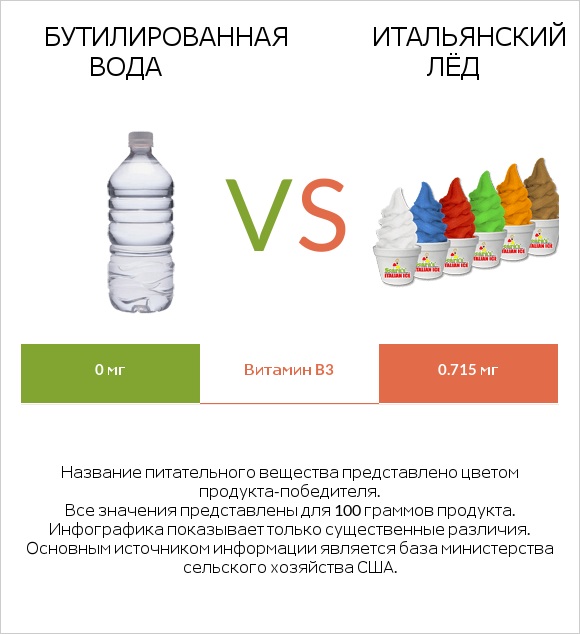 Бутилированная вода vs Итальянский лёд infographic