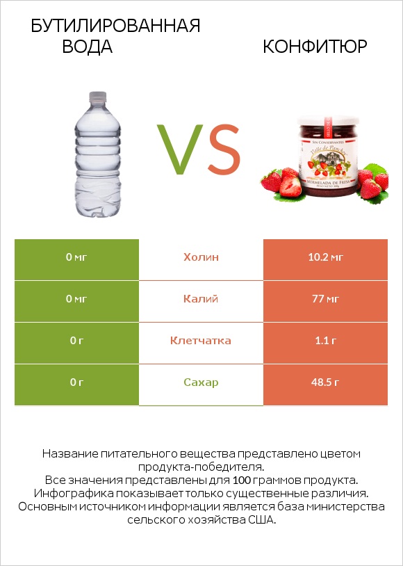 Бутилированная вода vs Конфитюр infographic