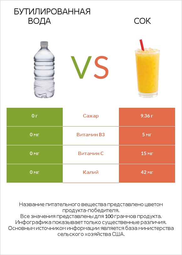 Бутилированная вода vs Сок infographic