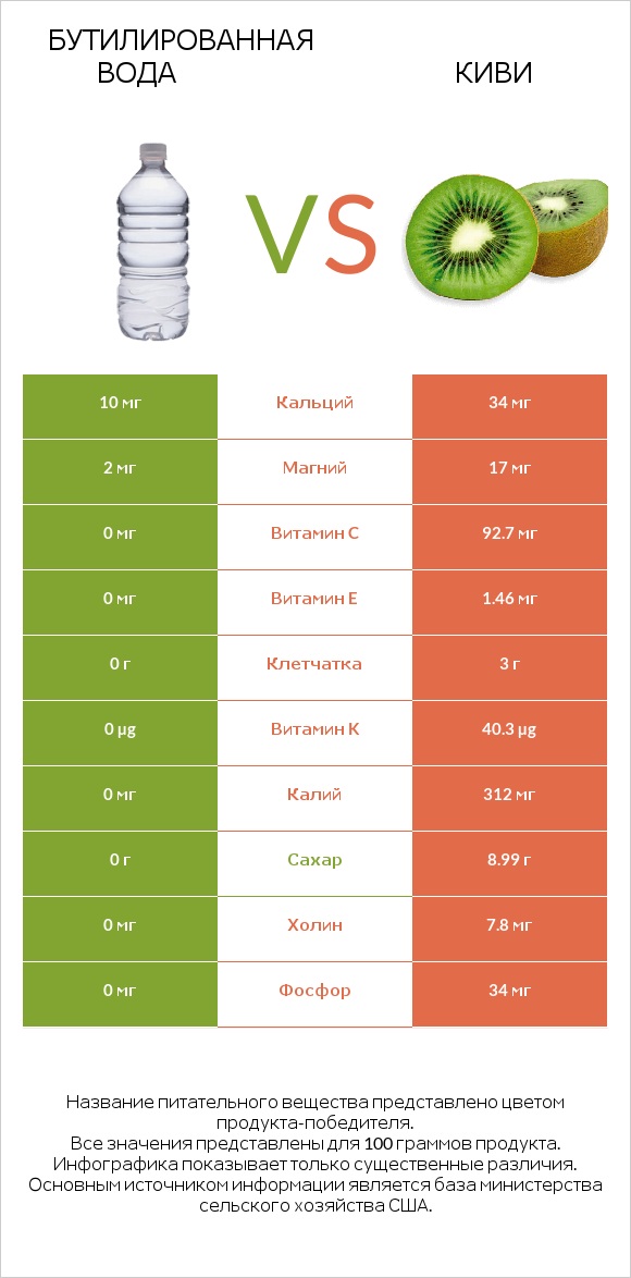 Бутилированная вода vs Киви infographic