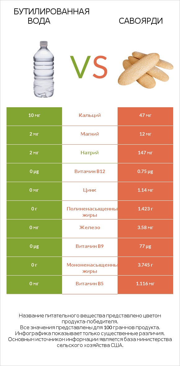 Бутилированная вода vs Савоярди infographic