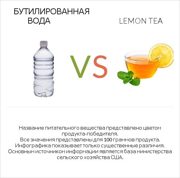 Бутилированная вода vs Lemon tea infographic