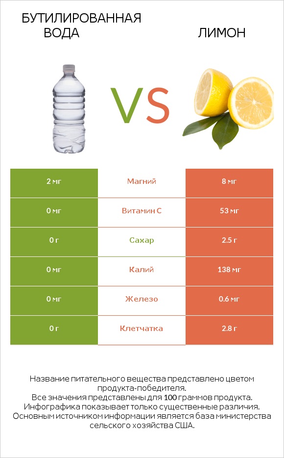Бутилированная вода vs Лимон infographic