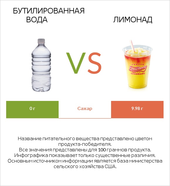 Бутилированная вода vs Лимонад infographic