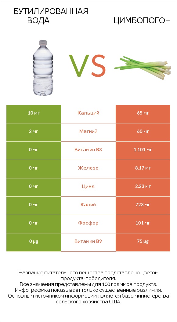 Бутилированная вода vs Цимбопогон infographic