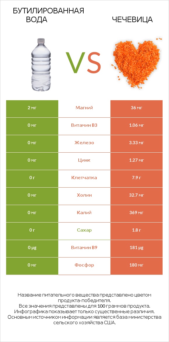 Бутилированная вода vs Чечевица infographic