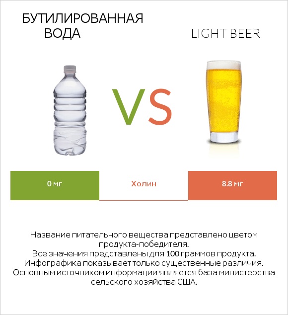 Бутилированная вода vs Light beer infographic