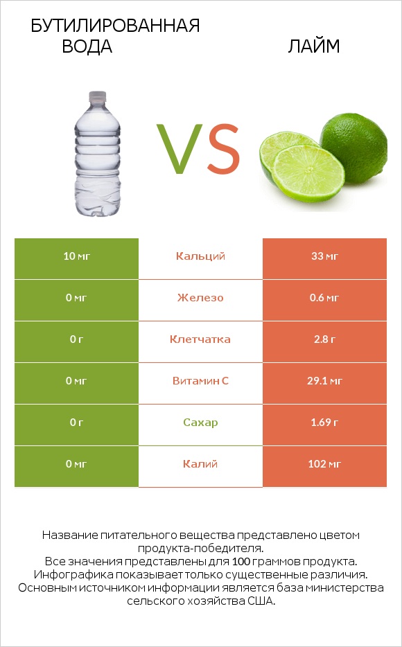 Бутилированная вода vs Лайм infographic