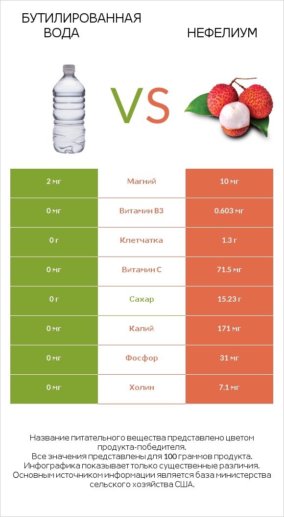 Бутилированная вода vs Нефелиум infographic