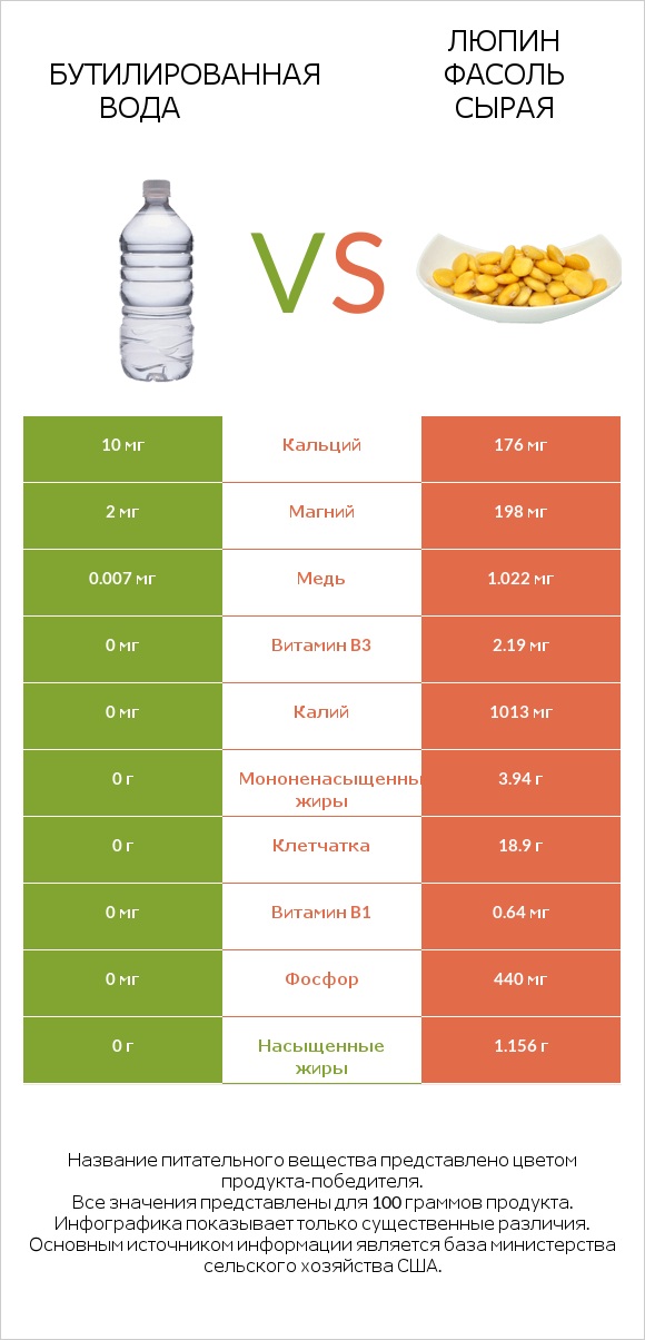 Бутилированная вода vs Люпин Фасоль сырая infographic