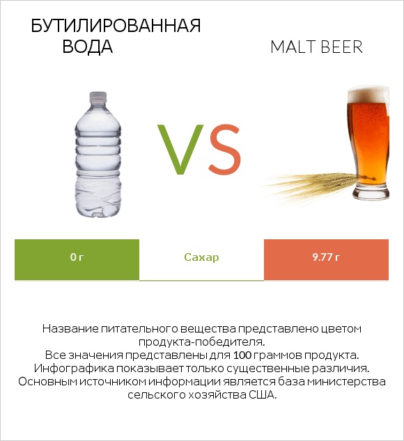 Бутилированная вода vs Malt beer infographic
