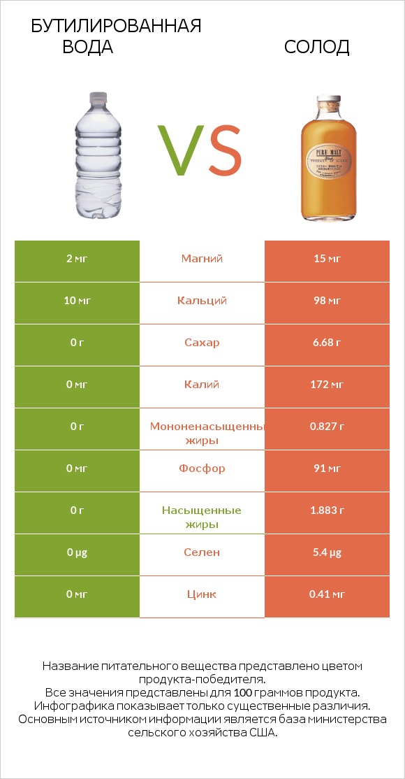 Бутилированная вода vs Солод infographic