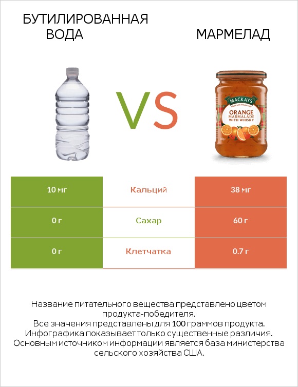 Бутилированная вода vs Мармелад infographic