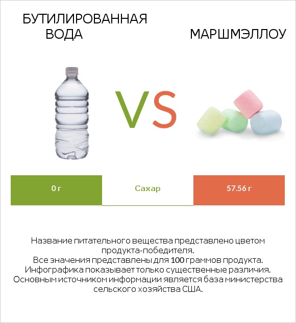 Бутилированная вода vs Маршмэллоу infographic