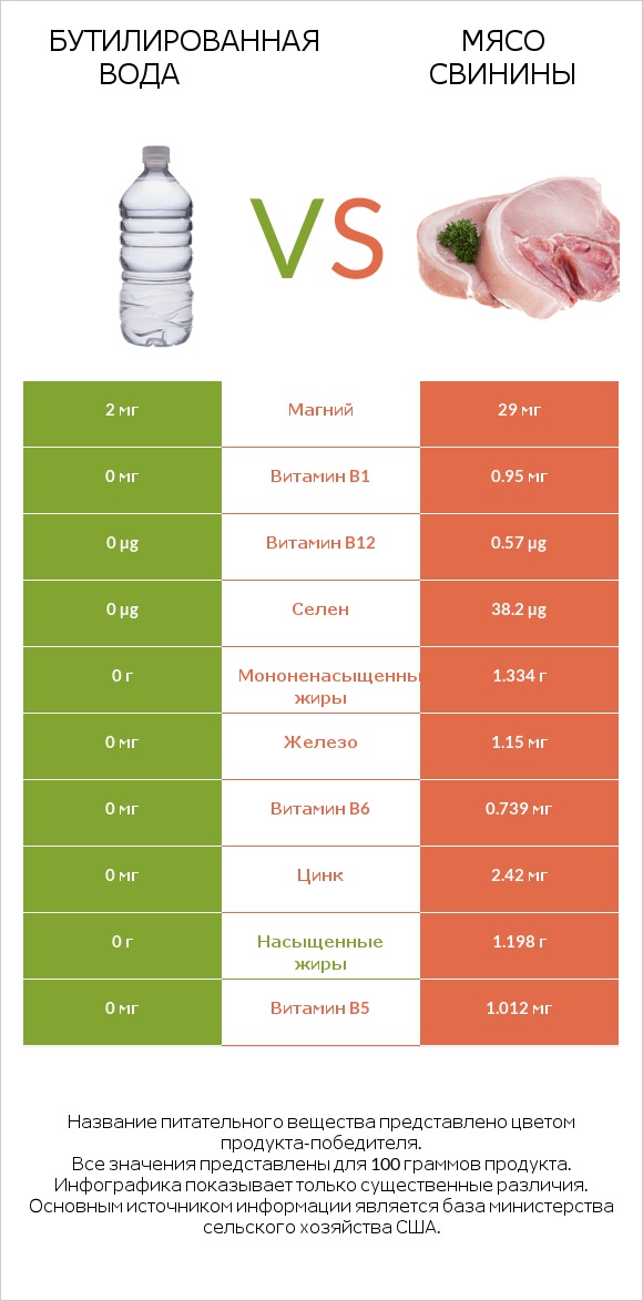 Бутилированная вода vs Мясо свинины infographic