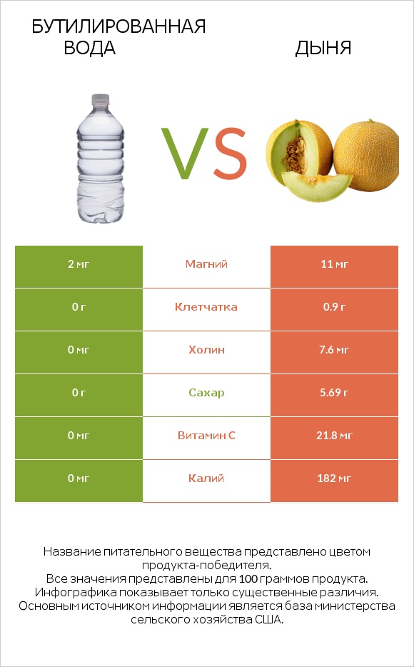 Бутилированная вода vs Дыня infographic