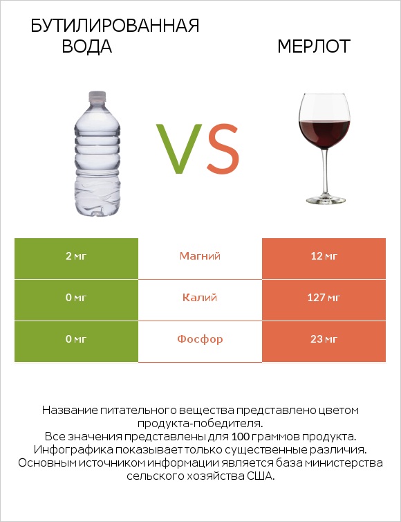 Бутилированная вода vs Мерлот infographic
