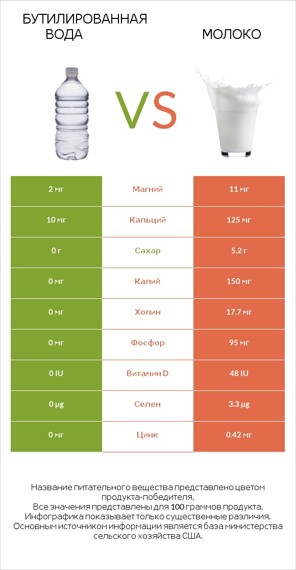 Бутилированная вода vs Молоко infographic