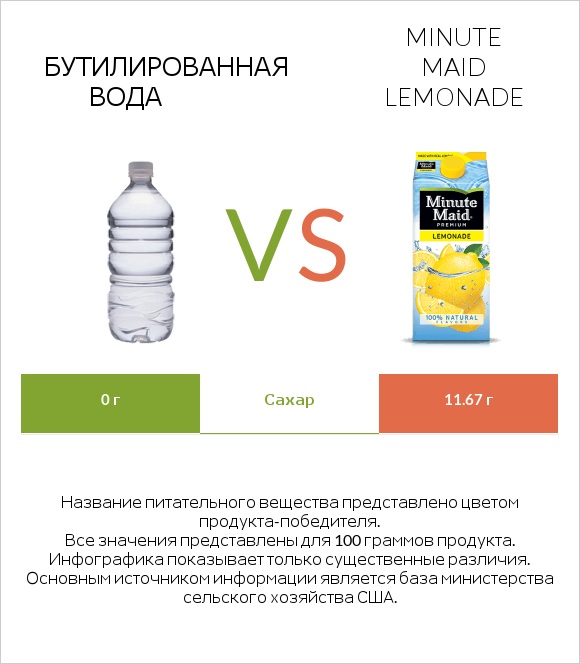 Бутилированная вода vs Minute maid lemonade infographic
