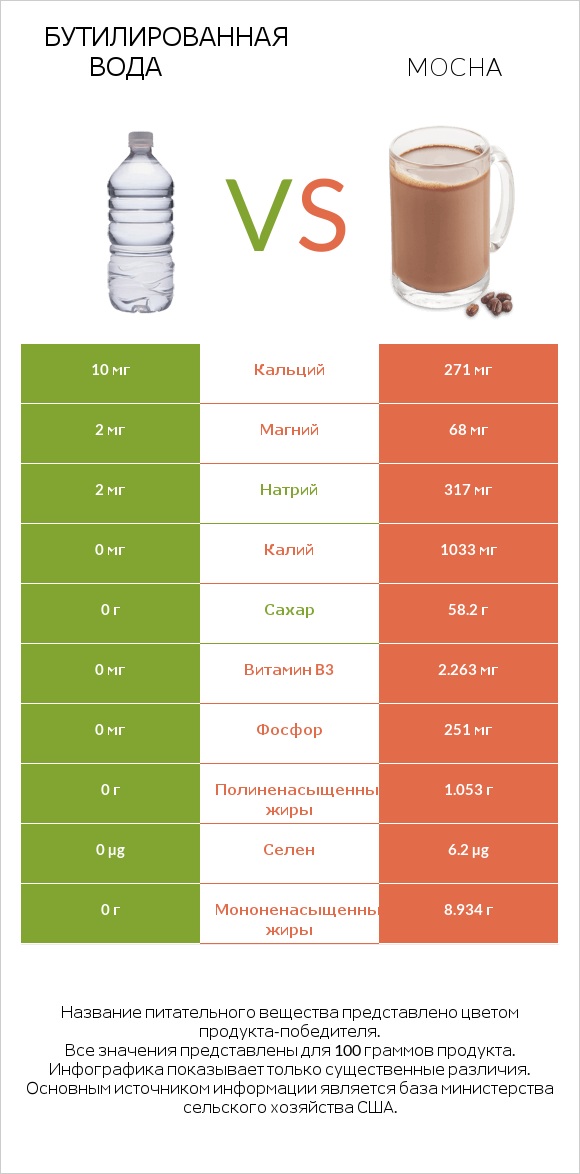 Бутилированная вода vs Mocha infographic