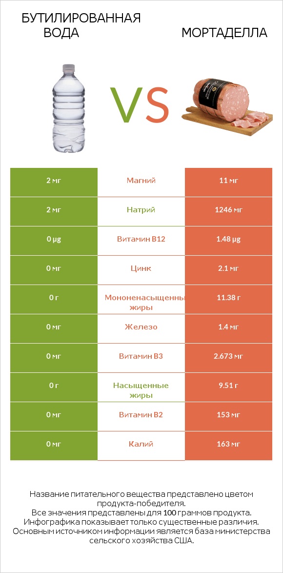 Бутилированная вода vs Мортаделла infographic