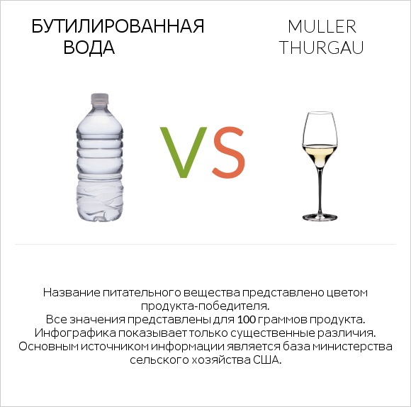 Бутилированная вода vs Muller Thurgau infographic