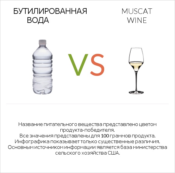 Бутилированная вода vs Muscat wine infographic