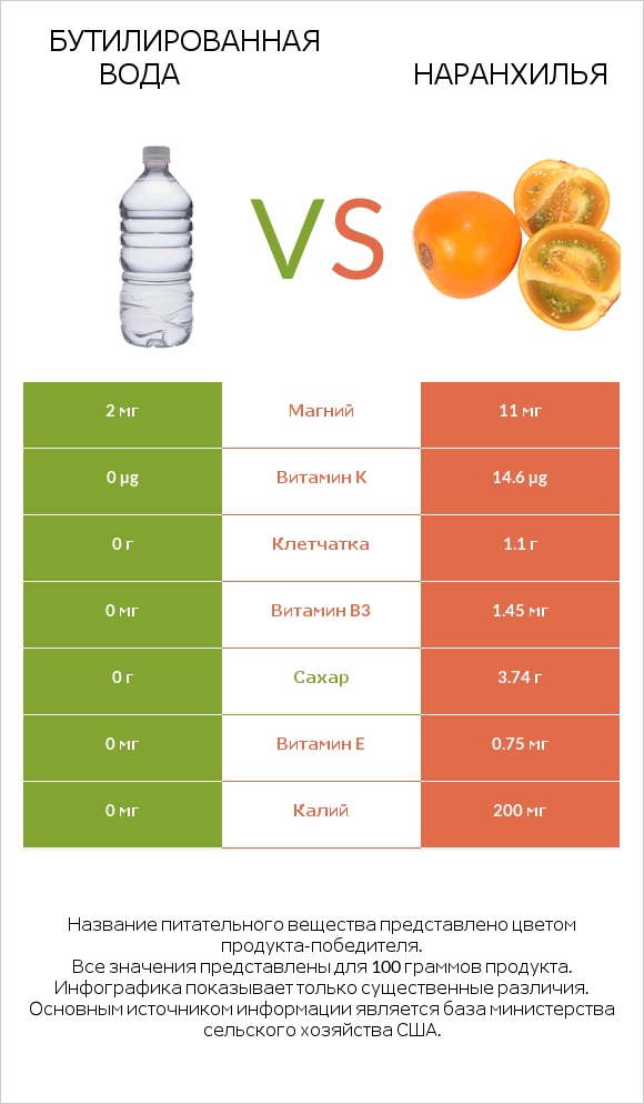 Бутилированная вода vs Наранхилья infographic