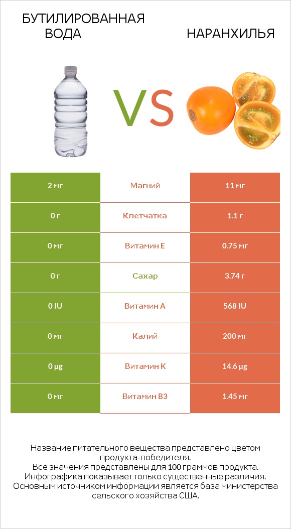 Бутилированная вода vs Наранхилья infographic