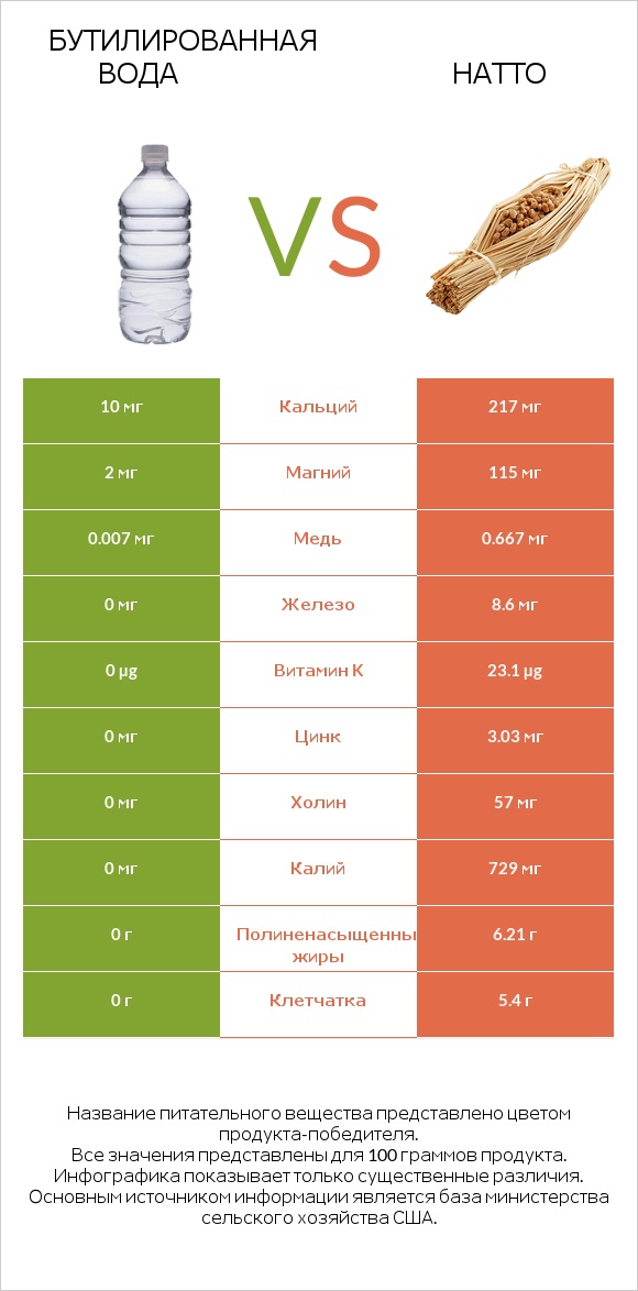 Бутилированная вода vs Натто infographic