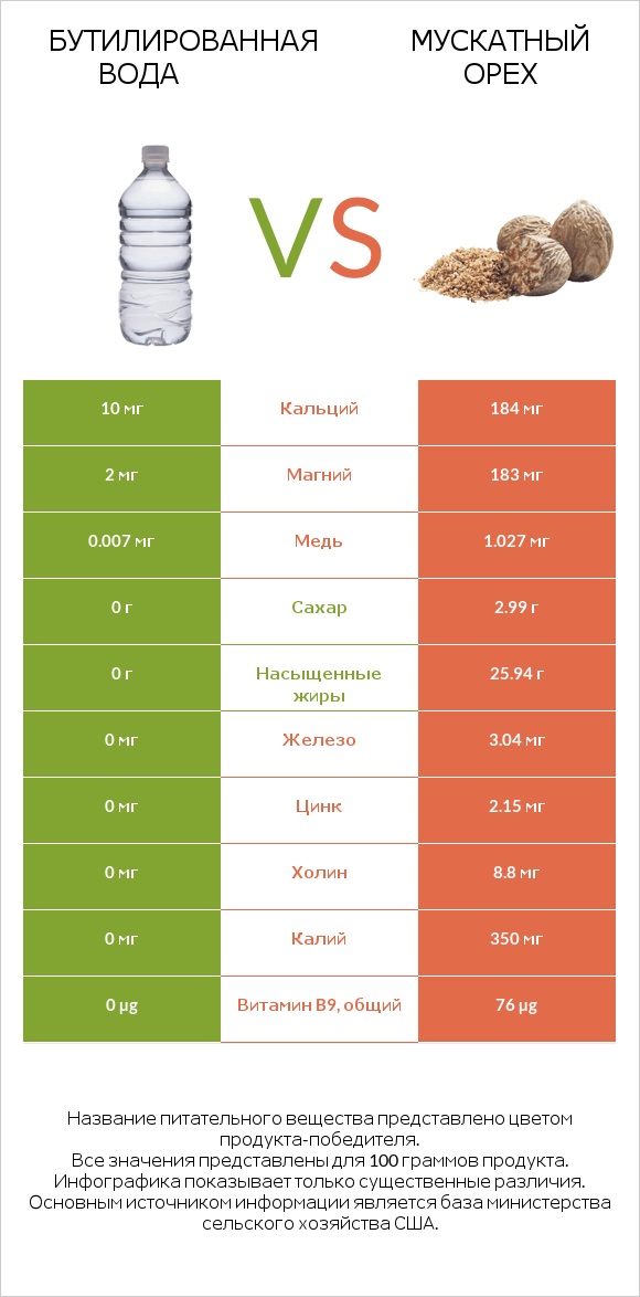 Бутилированная вода vs Мускатный орех infographic