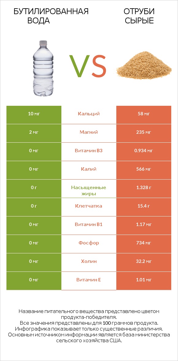 Бутилированная вода vs Отруби сырые infographic