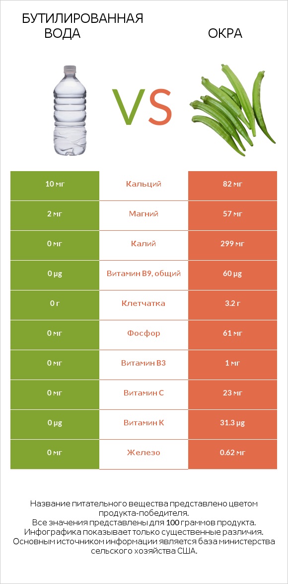 Бутилированная вода vs Абельмош съедобный (бамия, окра, гомбо) infographic