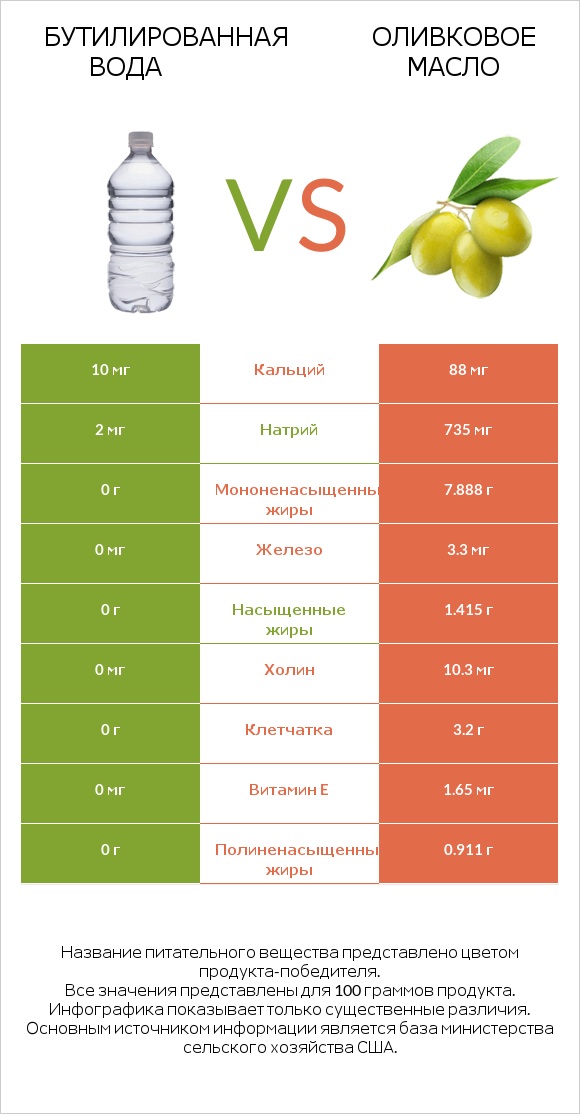 Бутилированная вода vs Оливковое масло infographic