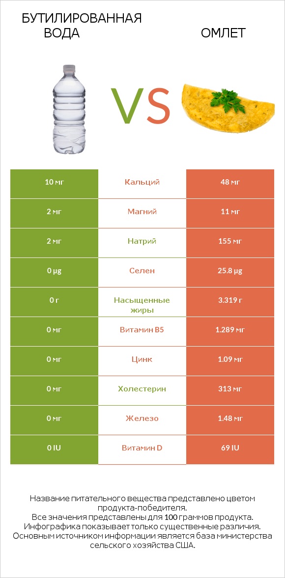 Бутилированная вода vs Омлет infographic