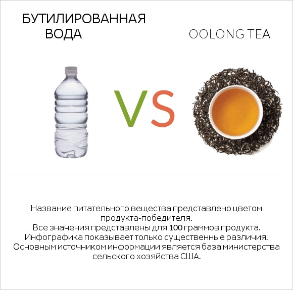 Бутилированная вода vs Oolong tea infographic