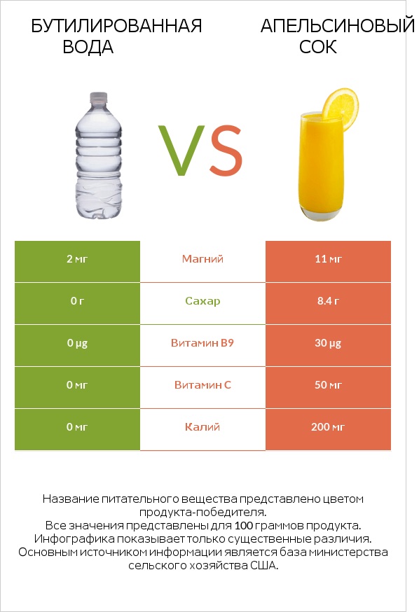 Бутилированная вода vs Апельсиновый сок infographic