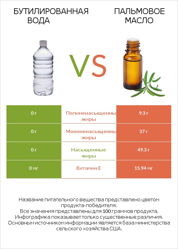 Бутилированная вода vs Пальмовое масло infographic