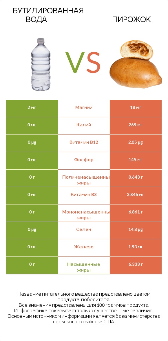 Бутилированная вода vs Пирожок infographic