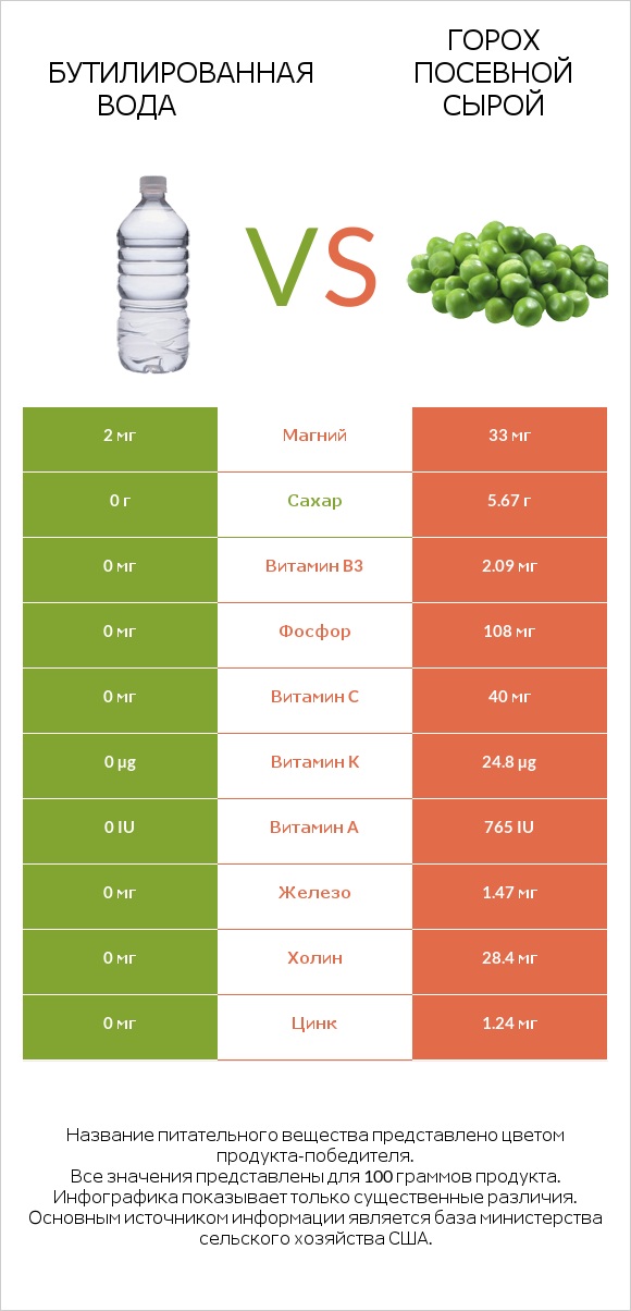 Бутилированная вода vs Горох посевной сырой infographic